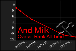 Total Graph of And Milk