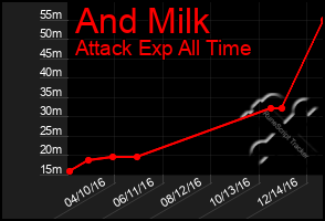 Total Graph of And Milk