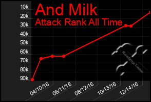 Total Graph of And Milk