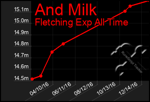 Total Graph of And Milk