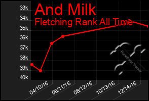 Total Graph of And Milk