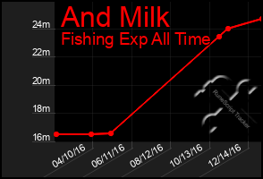 Total Graph of And Milk