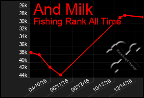 Total Graph of And Milk