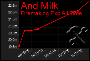 Total Graph of And Milk