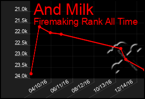 Total Graph of And Milk