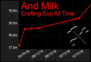 Total Graph of And Milk