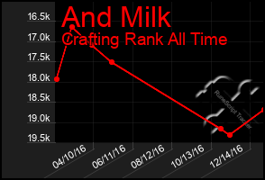Total Graph of And Milk