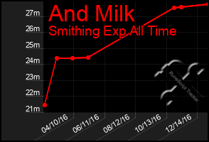 Total Graph of And Milk