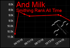 Total Graph of And Milk