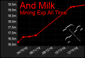 Total Graph of And Milk