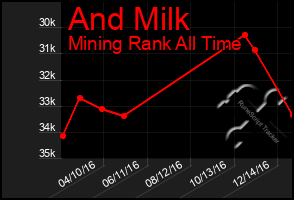 Total Graph of And Milk