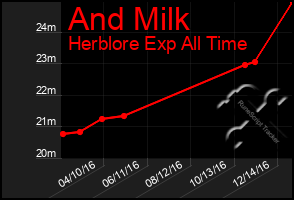 Total Graph of And Milk