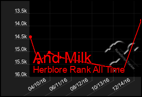 Total Graph of And Milk