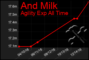 Total Graph of And Milk