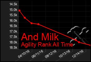 Total Graph of And Milk