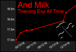 Total Graph of And Milk