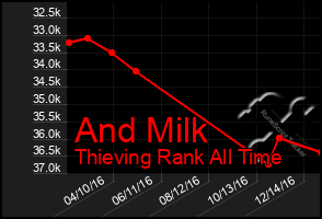 Total Graph of And Milk