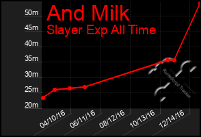 Total Graph of And Milk