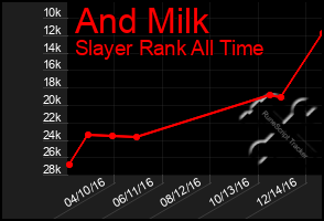 Total Graph of And Milk