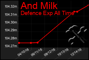 Total Graph of And Milk