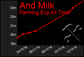 Total Graph of And Milk
