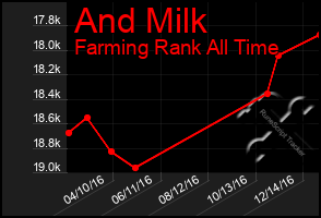 Total Graph of And Milk