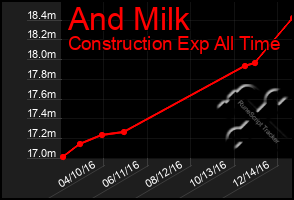 Total Graph of And Milk