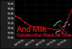 Total Graph of And Milk