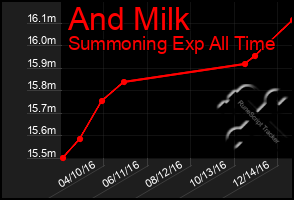 Total Graph of And Milk