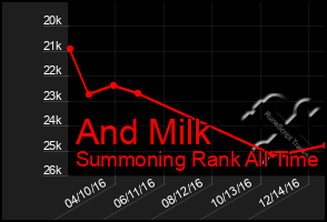 Total Graph of And Milk