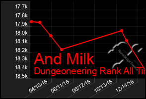 Total Graph of And Milk
