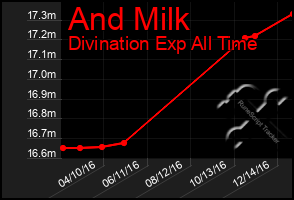 Total Graph of And Milk