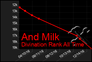 Total Graph of And Milk