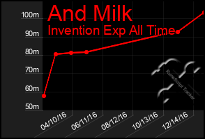 Total Graph of And Milk