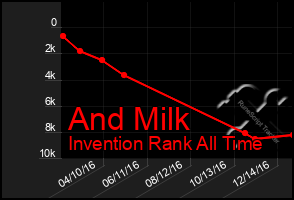 Total Graph of And Milk
