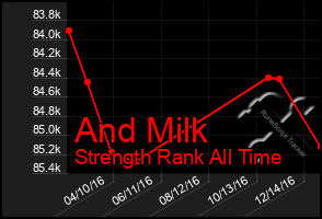 Total Graph of And Milk