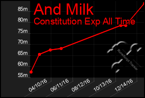 Total Graph of And Milk