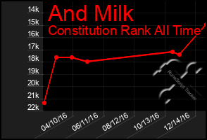 Total Graph of And Milk