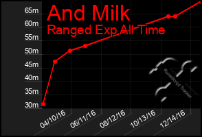 Total Graph of And Milk