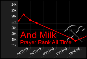 Total Graph of And Milk