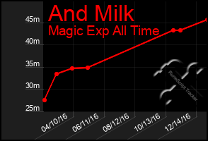 Total Graph of And Milk