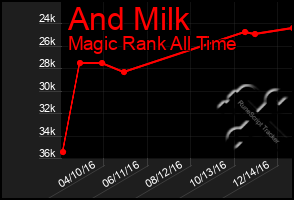Total Graph of And Milk