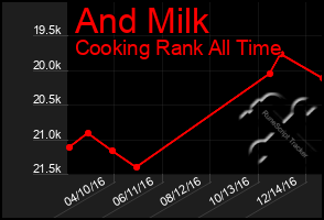 Total Graph of And Milk
