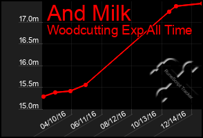 Total Graph of And Milk