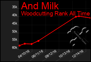 Total Graph of And Milk