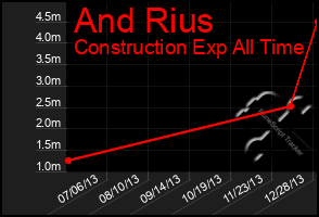 Total Graph of And Rius