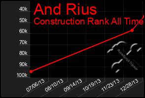 Total Graph of And Rius