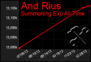 Total Graph of And Rius