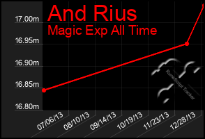 Total Graph of And Rius