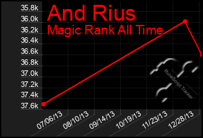 Total Graph of And Rius